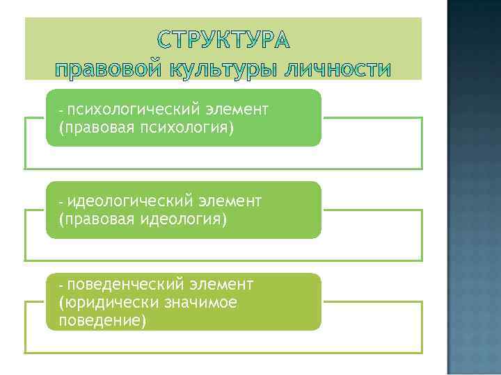 психологический элемент (правовая психология) - идеологический элемент (правовая идеология) - поведенческий элемент (юридически значимое