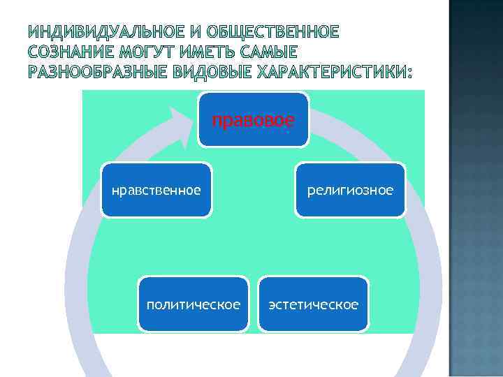 правовое нравственное политическое религиозное эстетическое 