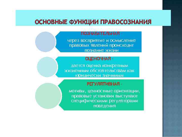 ОСНОВНЫЕ ФУНКЦИИ ПРАВОСОЗНАНИЯ ПОЗНАВАТЕЛЬНАЯ – через восприятие и осмысление правовых явлений происходит познание жизни