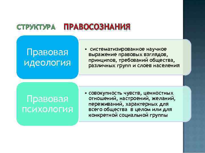 СТРУКТУРА ПРАВОСОЗНАНИЯ Правовая идеология Правовая психология • систематизированное научное выражение правовых взглядов, принципов, требований