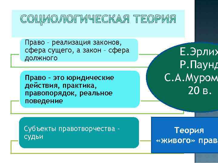 Правовые теории. Социологическая теория права. Социологическая теория происхождения права. Социологическая концепция права. Теории происхождения права социологическая теория.