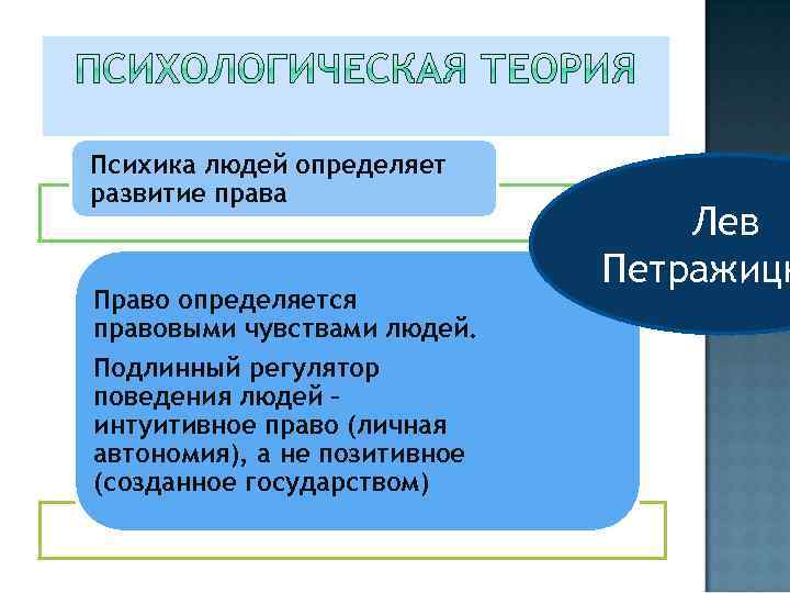 Психика людей определяет развитие права Право определяется правовыми чувствами людей. Подлинный регулятор поведения людей