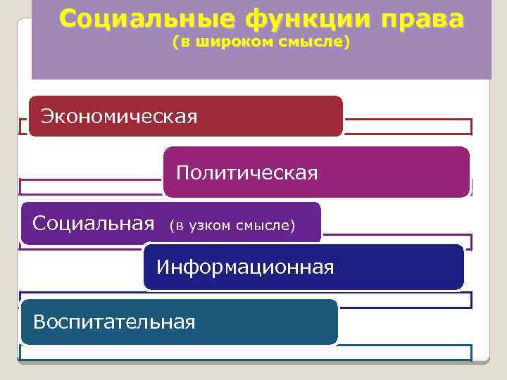 Социальные функции права (в широком смысле) Экономическая Политическая Социальная (в узком смысле) Информационная Воспитательная