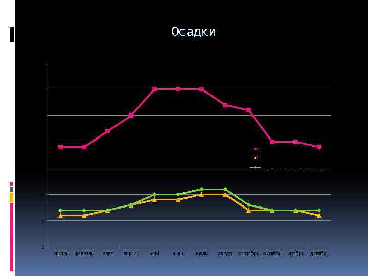 Осадки 35 30 25 20 побережье Средиземного моря центральная часть побережье Аравийского моря 15