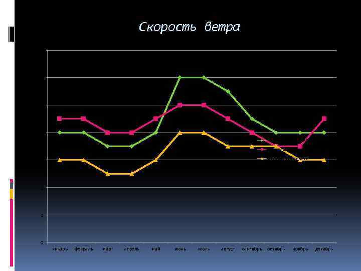 Скорость ветра 14 12 10 8 побережье Аравийского моря побережье Средиземного моря центральная часть