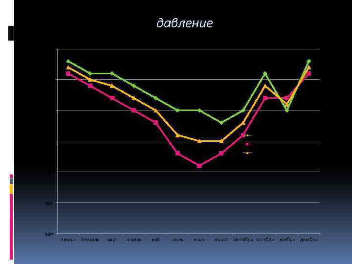 давление 1020 1015 1010 побережье Аравийского моря 1005 побережье Средиземного моря центральная часть 1000