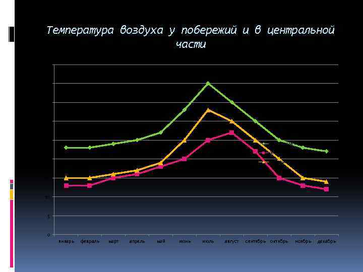 Температура воздуха у побережий и в центральной части 45 40 35 30 25 побережье