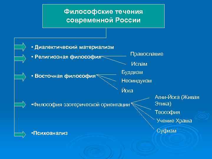 Религиозный материализм. Современным философским течениям XX-XXI ВВ.. Философские течения. Современные философские течения. Течения философии кратко.