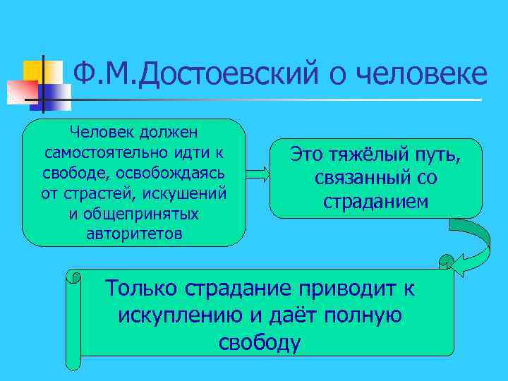 Ф. М. Достоевский о человеке Человек должен самостоятельно идти к свободе, освобождаясь от страстей,