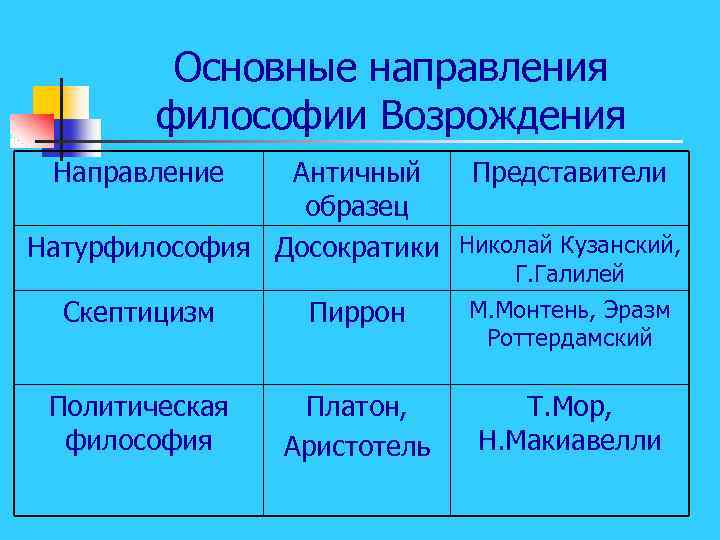 Основные направления философии Возрождения Направление Античный Представители образец Натурфилософия Досократики Николай Кузанский, Скептицизм Пиррон