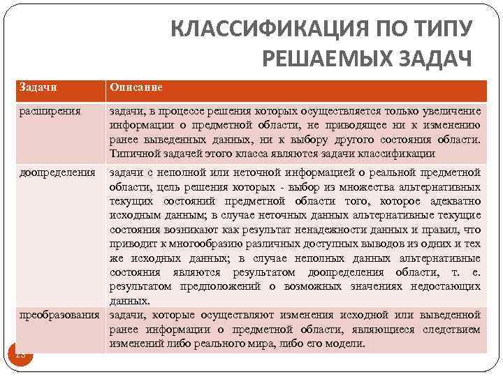 КЛАССИФИКАЦИЯ ПО ТИПУ РЕШАЕМЫХ ЗАДАЧ Задачи Описание расширения задачи, в процессе решения которых осуществляется