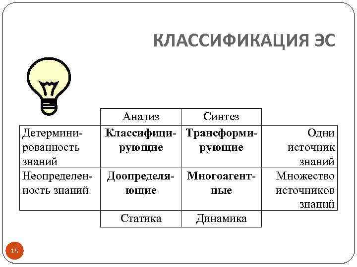 КЛАССИФИКАЦИЯ ЭС Детерминированность знаний Неопределенность знаний Анализ Синтез Классифици- Трансформирующие Многоагентные Статика 15 Доопределяющие