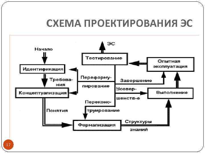 СХЕМА ПРОЕКТИРОВАНИЯ ЭС 17 