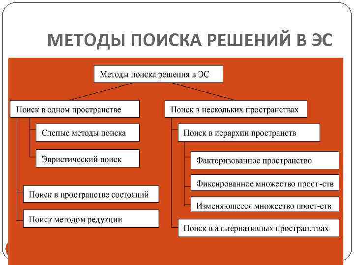 МЕТОДЫ ПОИСКА РЕШЕНИЙ В ЭС 19 