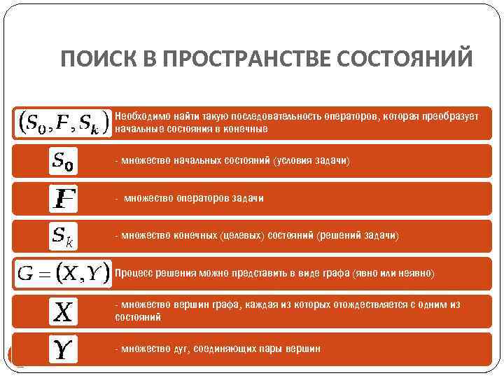 ПОИСК В ПРОСТРАНСТВЕ СОСТОЯНИЙ Необходимо найти такую последовательность операторов, которая преобразует начальные состояния в