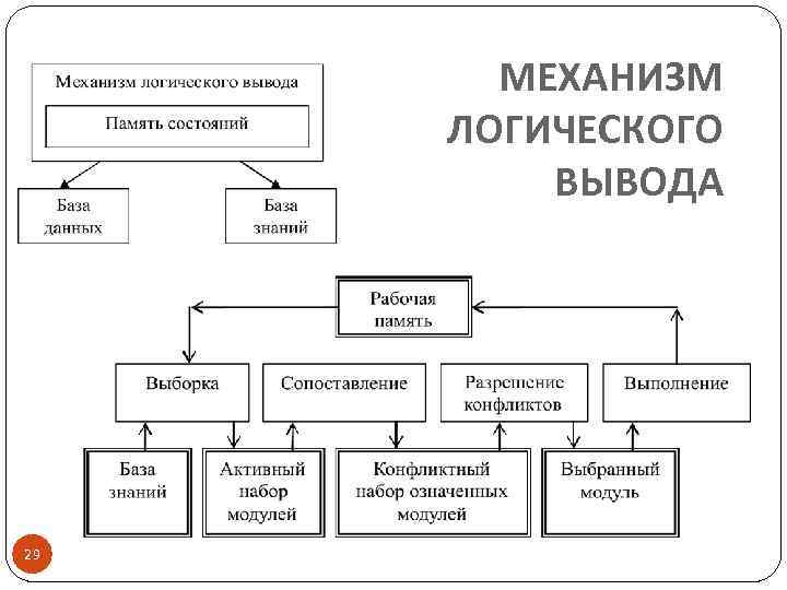 МЕХАНИЗМ ЛОГИЧЕСКОГО ВЫВОДА 29 