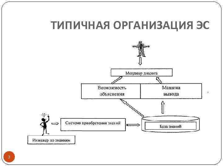 ТИПИЧНАЯ ОРГАНИЗАЦИЯ ЭС 3 