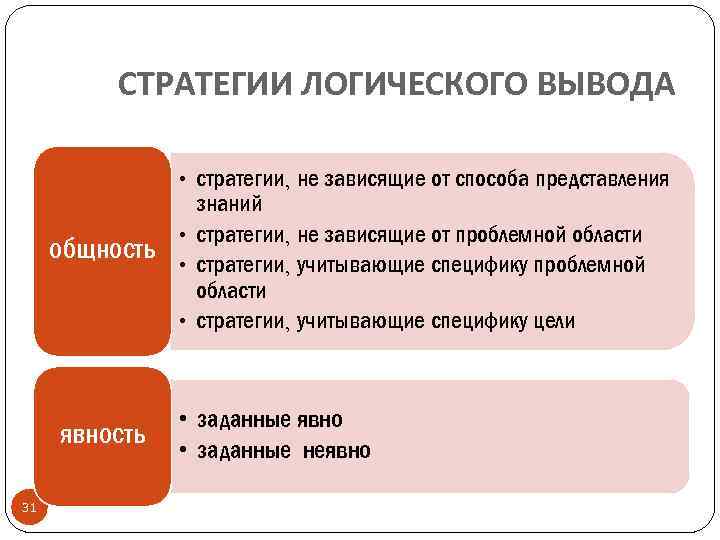 СТРАТЕГИИ ЛОГИЧЕСКОГО ВЫВОДА • стратегии, не зависящие от способа представления знаний • стратегии, не