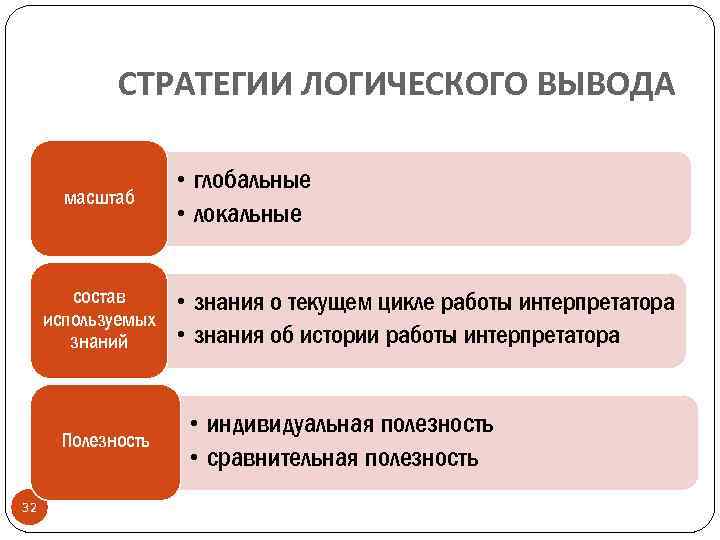 СТРАТЕГИИ ЛОГИЧЕСКОГО ВЫВОДА масштаб состав используемых знаний Полезность 32 • глобальные • локальные •