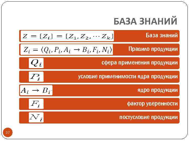 БАЗА ЗНАНИЙ База знаний Правило продукции сфера применения продукции условие применимости ядра продукции ядро