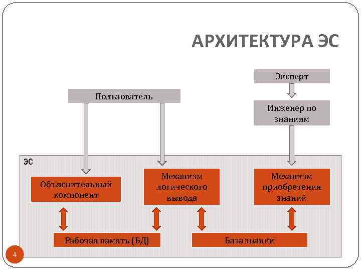 АРХИТЕКТУРА ЭС Эксперт Пользователь Инженер по знаниям ЭС Объяснительный компонент Рабочая память (БД) 4