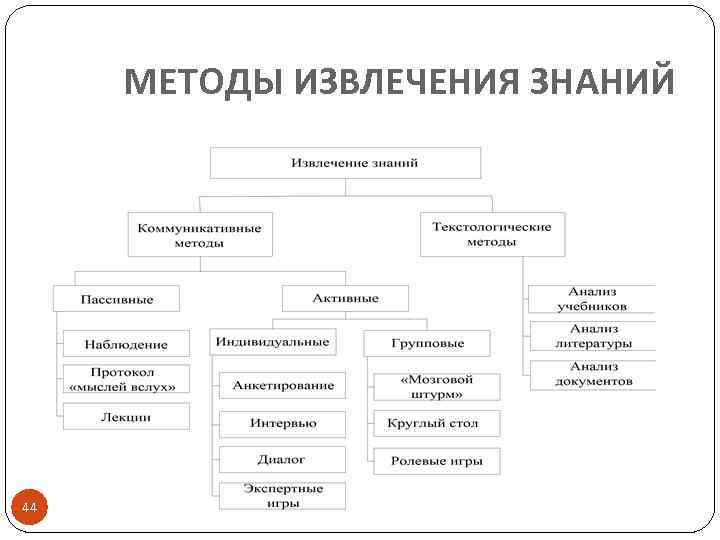 МЕТОДЫ ИЗВЛЕЧЕНИЯ ЗНАНИЙ 44 