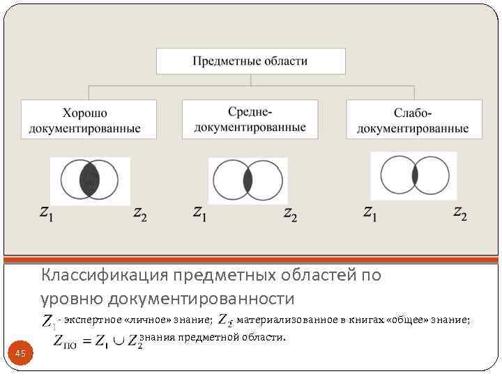 Классификация предметных областей по уровню документированности экспертное «личное» знание; - материализованное в книгах «общее»