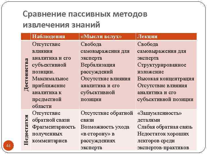 46 Недостатки Достоинства Сравнение пассивных методов извлечения знаний Наблюдения Отсутствие влияния аналитика и его