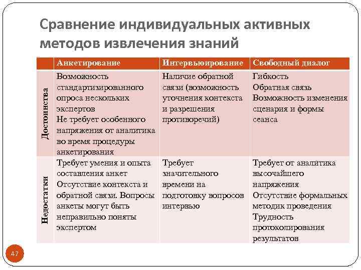 Недостатки Достоинства Сравнение индивидуальных активных методов извлечения знаний 47 Анкетирование Возможность стандартизированного опроса нескольких