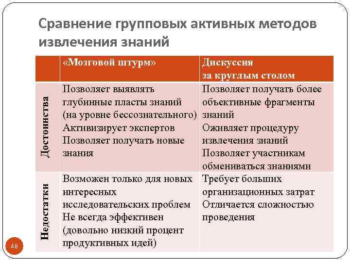 Сравнение групповых активных методов извлечения знаний Недостатки Достоинства «Мозговой штурм» 48 Дискуссия за круглым