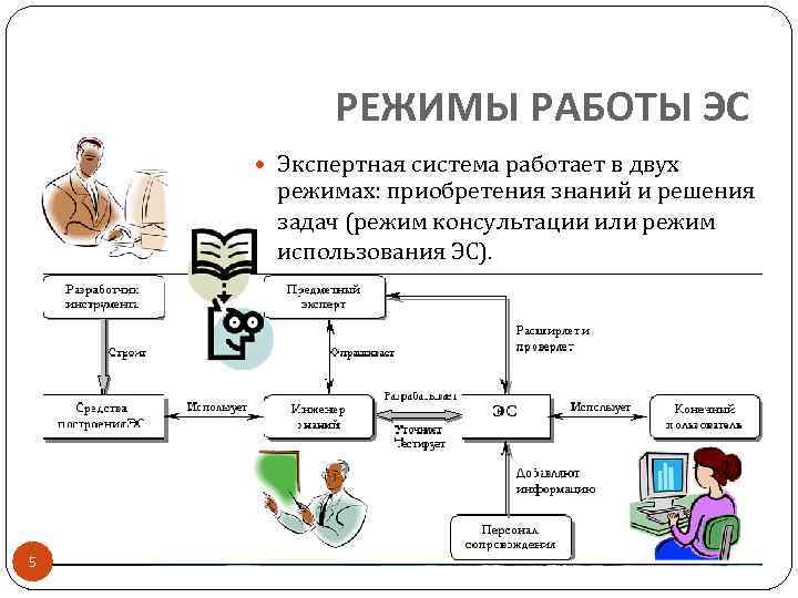 Эс систем. Экспертные системы. Режимы функционирования экспертной системы. Знания (экспертные системы). Схема экспертной системы.