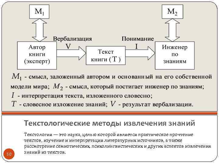 Текстологические методы извлечения знаний 50 Текстология — это наука, целью которой является практическое прочтение