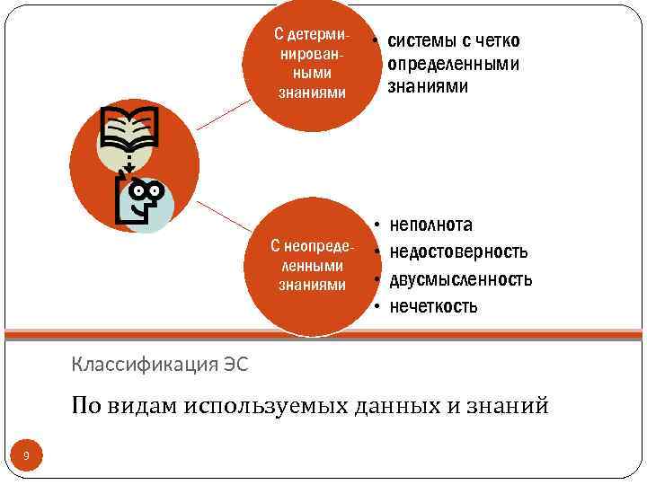 С детерминированными знаниями • системы с четко определенными знаниями • С неопреде- • ленными