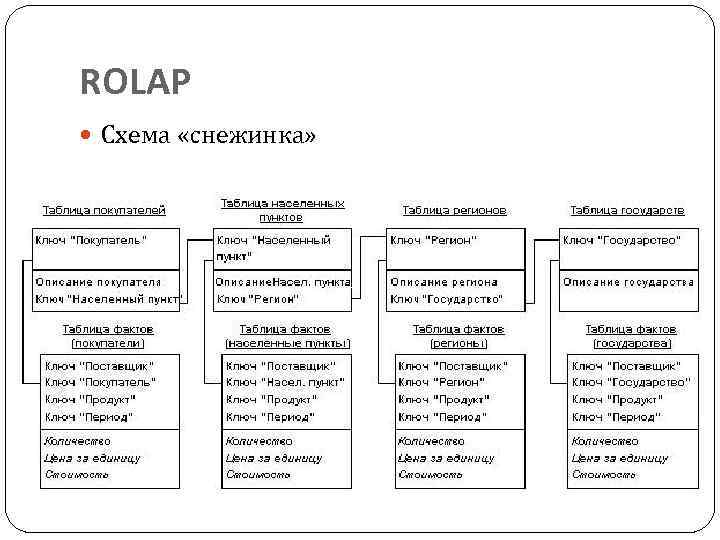 Схемы модели rolap