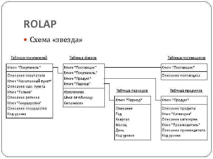 Olap схема звезда