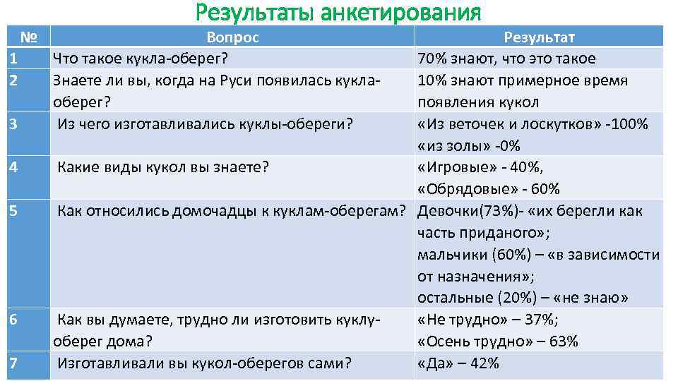 № 1 2 3 4 5 6 7 Результаты анкетирования Вопрос Что такое кукла-оберег?