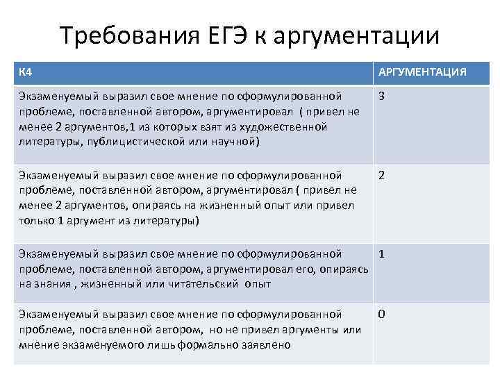 Требования ЕГЭ к аргументации К 4 АРГУМЕНТАЦИЯ Экзаменуемый выразил свое мнение по сформулированной проблеме,