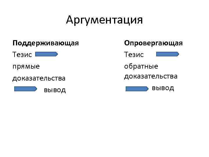 Аргументация Поддерживающая Тезис - прямые доказательства вывод Опровергающая Тезис обратные доказательства вывод 