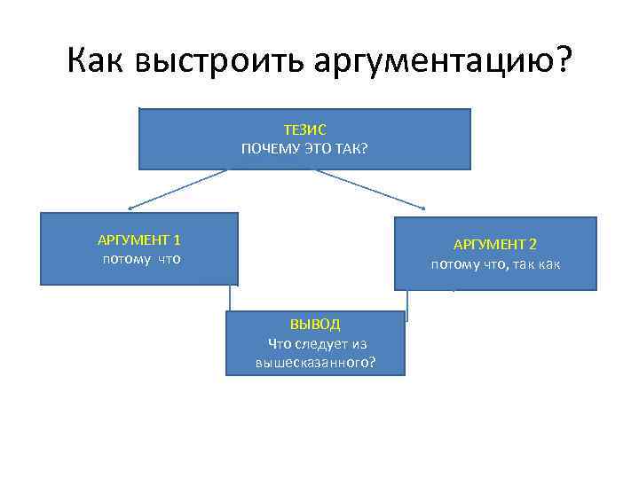 Как выстроить аргументацию? ТЕЗИС ПОЧЕМУ ЭТО ТАК? АРГУМЕНТ 1 потому что АРГУМЕНТ 2 потому