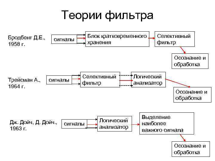 Теории фильтра Бродбент Д. Е. , 1958 г. Блок кратковременного хранения сигналы Селективный фильтр