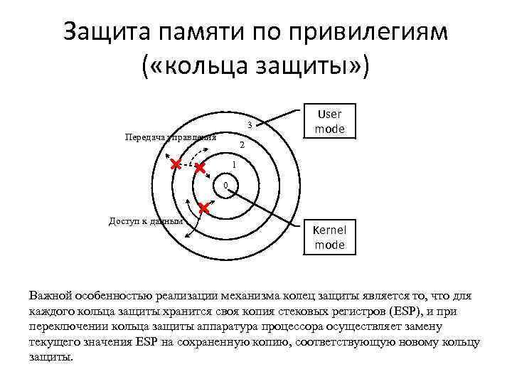 Защита памяти по привилегиям ( «кольца защиты» ) 3 Передача управления User mode 2