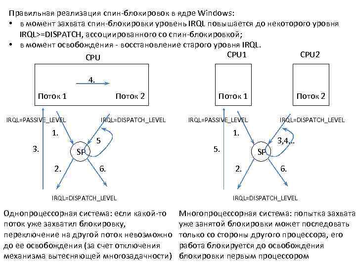 Правильная реализация спин-блокировок в ядре Windows: • в момент захвата спин-блокировки уровень IRQL повышается