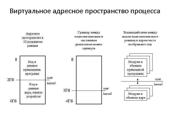 Виртуальное адресное пространство процесса Границу между пользовательским и системным диапазоном можно сдвинуть Адресное пространство