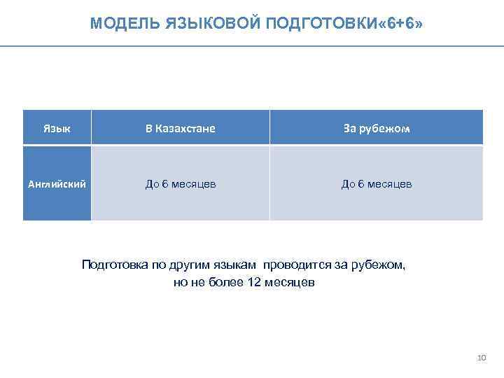 МОДЕЛЬ ЯЗЫКОВОЙ ПОДГОТОВКИ « 6+6» Язык В Казахстане За рубежом Английский До 6 месяцев