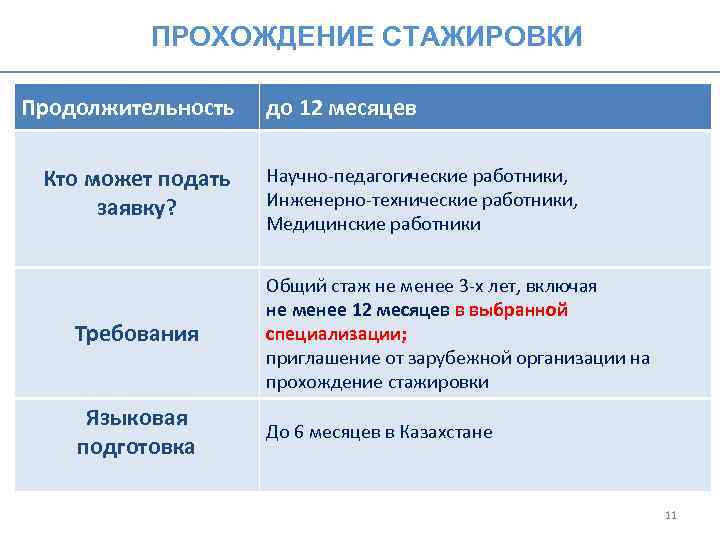 ПРОХОЖДЕНИЕ СТАЖИРОВКИ Продолжительность Кто может подать заявку? до 12 месяцев Научно-педагогические работники, Инженерно-технические работники,