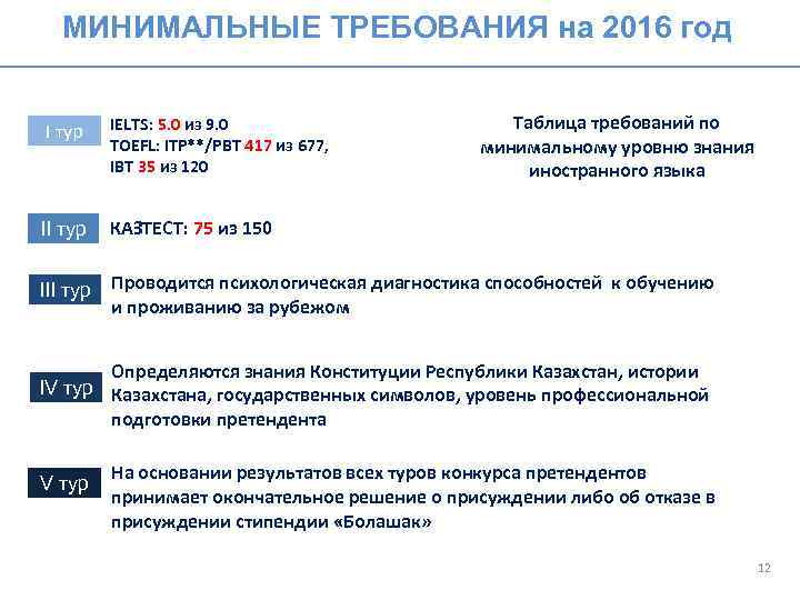 МИНИМАЛЬНЫЕ ТРЕБОВАНИЯ на 2016 год I тур IELTS: 5. 0 из 9. 0 TOEFL: