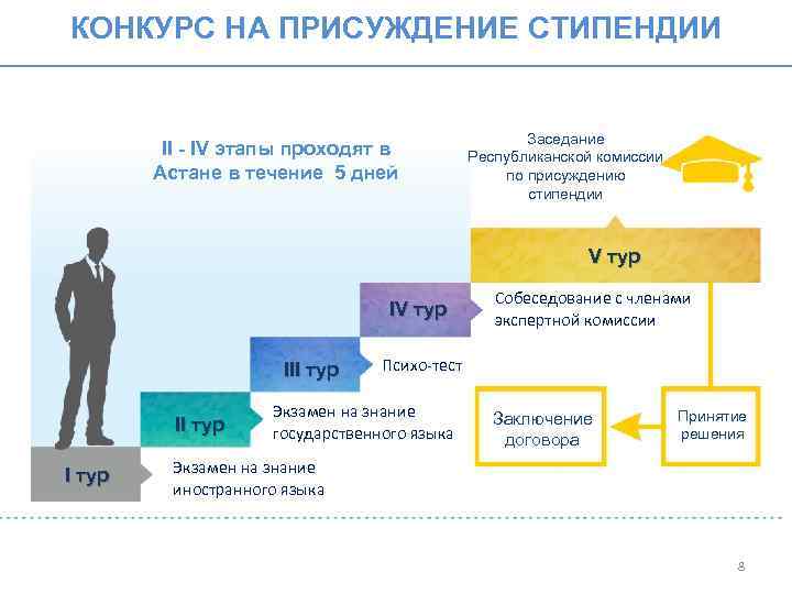 КОНКУРС НА ПРИСУЖДЕНИЕ СТИПЕНДИИ II - IV этапы проходят в Астане в течение 5