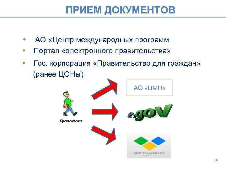 ПРИЕМ ДОКУМЕНТОВ • АО «Центр международных программ • Портал «электронного правительства» • Гос. корпорация