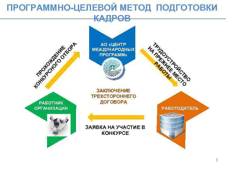 КО РАБОТНИК ОРГАНИЗАЦИИ АО «ЦЕНТР МЕЖДУНАРОДНЫХ ПРОГРАММ» О ТВ ТО ЙС С О МЕ