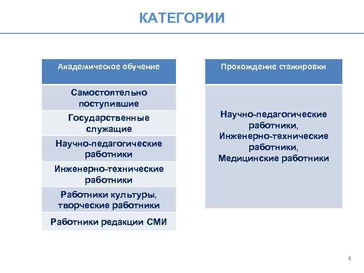 КАТЕГОРИИ Академическое обучение Прохождение стажировки Самостоятельно поступившие Государственные служащие Научно-педагогические работники, Инженерно-технические работники, Медицинские